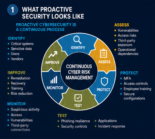 1. What Proactive Security Looks Like