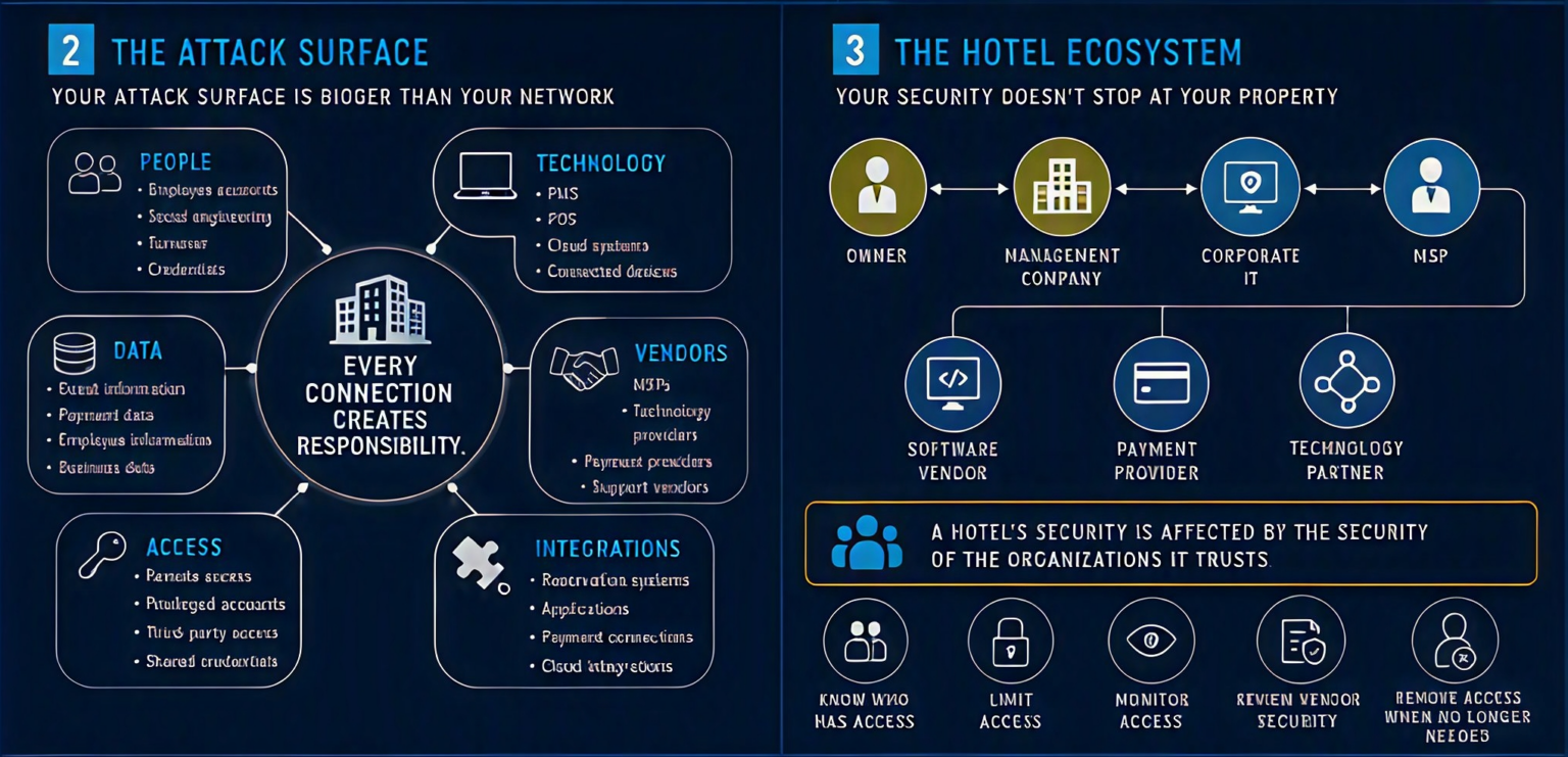 The Attack Surface - The Hotel Ecosystem
